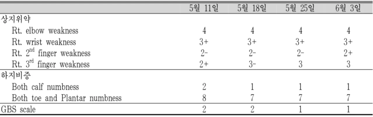 Table 3 . Progress of Clinical Symptoms