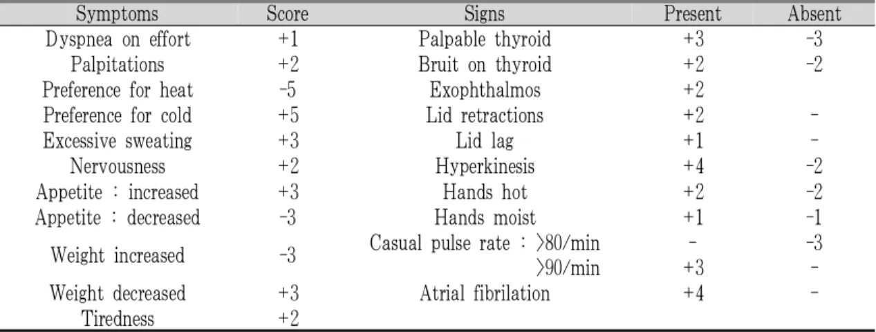 Table 2. Euro-QOL-5 Dimension (EQ-5D)