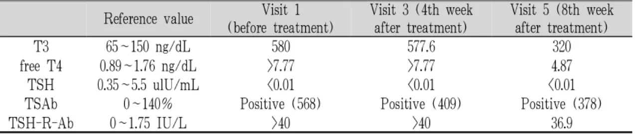 Fig. 1. Change of Wayne's index.