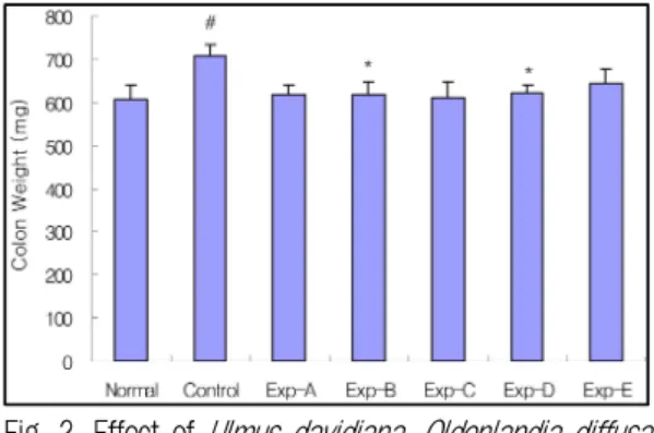 Fig. 1. Effect of Ulmus davidiana , Oldenlandia diffusa and their mixture on the colon length in AOM/DSS-induced colitis-associated colonic neoplasms mice.