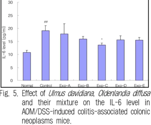 Fig. 6. Effect of Ulmus davidiana , Oldenlandia diffusa and their mixture on the Bax level in AOM/DSS-induced colitis-associated colonic neoplasms mice.