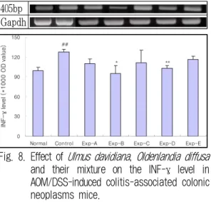 Fig. 8. Effect of Ulmus davidiana , Oldenlandia diffusa and their mixture on the INF-γ  level in AOM/DSS-induced colitis-associated colonic neoplasms mice.
