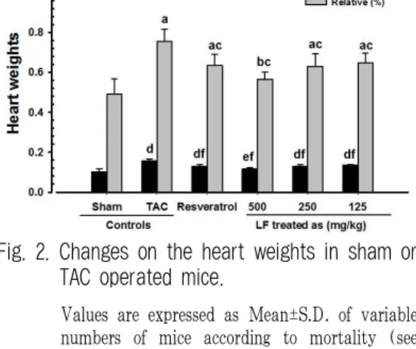 Fig. 2. Changes on the heart weights in sham or TAC operated mice.