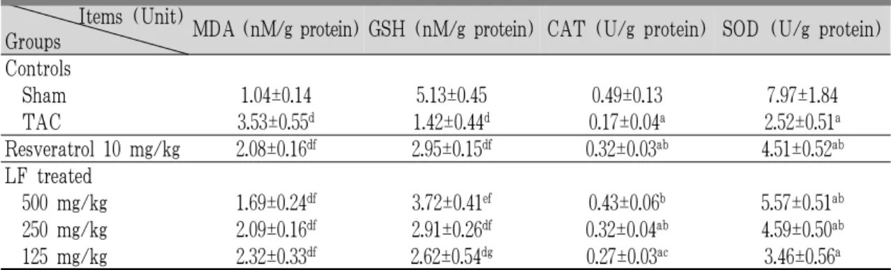 Table 4. Heart Antioxidant Defense Systems Detected in Sham or TAC Operated Mice