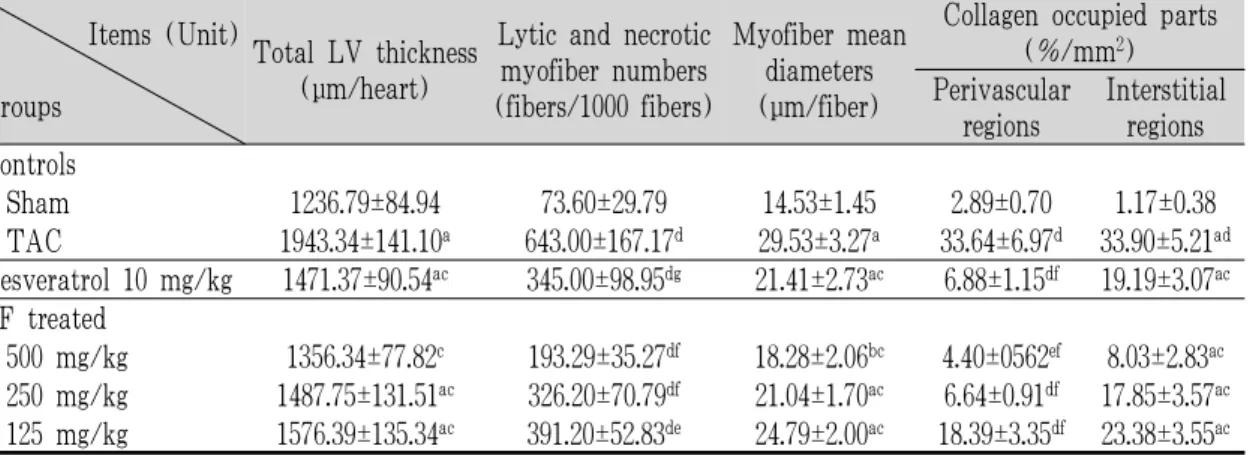 Table 5. Heart Histomorphometrical Analysis Calculated in Sham or TAC Operated Mice