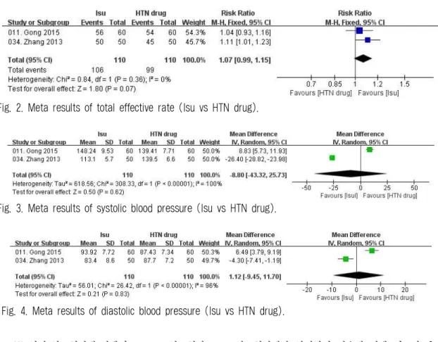 Fig. 2. Meta results of total effective rate (Isu vs HTN drug).
