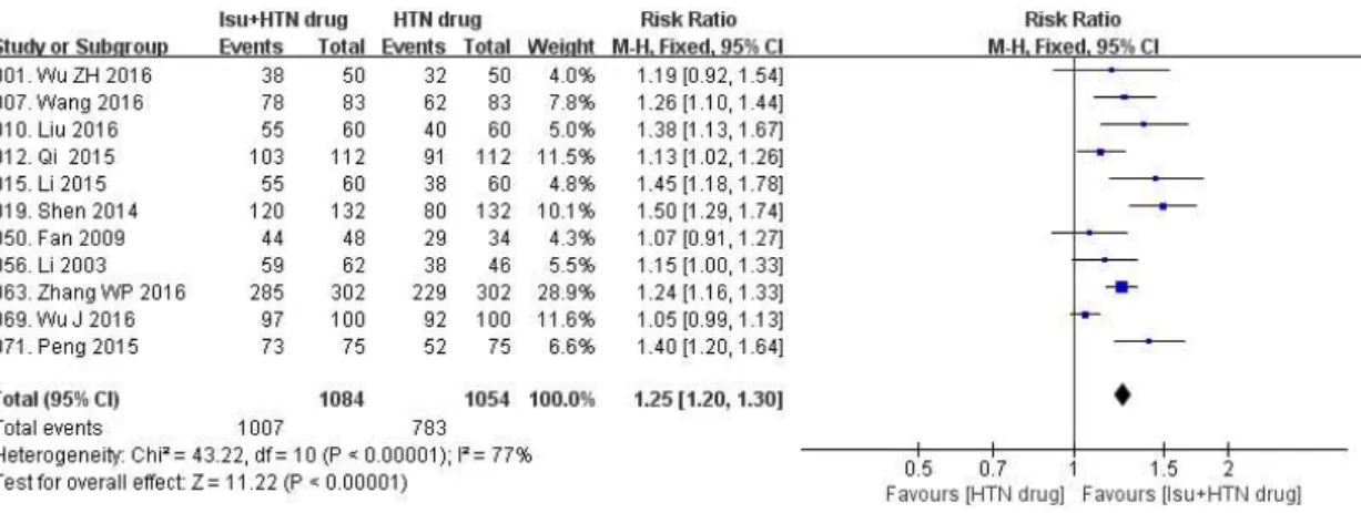 Fig. 5. Meta results of total effective rate (Isu+HTN drug vs HTN drug).