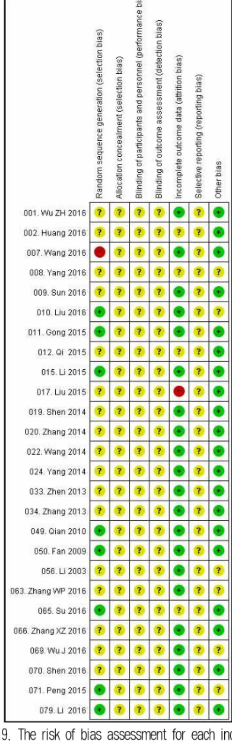 Fig. 9. The risk of bias assessment for each included study-2. Ⅳ. 고 찰 고혈압은 노인질환의 대표적인 질환으로 뇌혈관질환, 심혈관질환, 신장질환, 동맥경화증 등의 중요한 위험인자로 뽑힌다