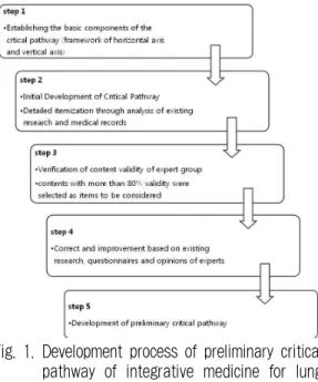 Fig. 1. Development process of preliminary critical pathway of integrative medicine for lung cancer patients treated with chemotherapy.
