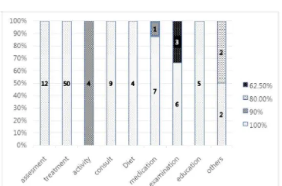 Fig. 3. Proportion of validity distribution of preliminary critical pathway of integrative medicine