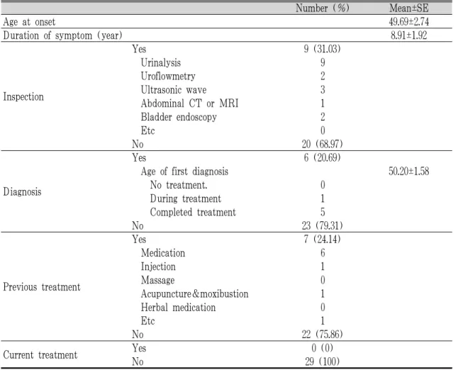 Table 4. Urology Medical History