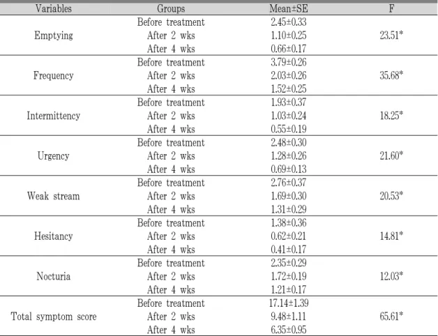 Table 5. IPSS Scores by Treatment Period