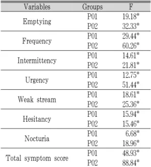 Table 6. Changes in IPSS Scores according to Treatment Progress 6. ICIQ-FLUTS 1) 치료기간 별 ICIQ-FLUTS IPSS와 마찬가지로 치료기간을 초진 시(P0), 초 진 2주 후(P1), 초진 4주 후(P2)로 나누어 관찰하 였다