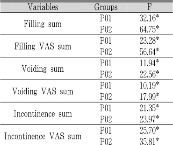 Table 8. Changes in ICIQ-FLUTS Scores according