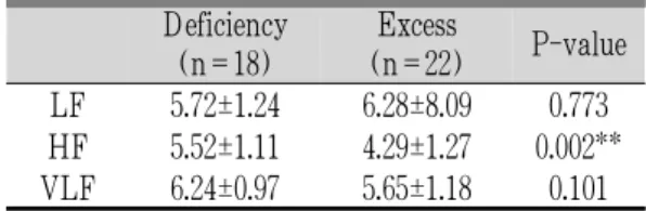 Table 4. Comparison of QLQAKA between Deficiency and Excess Pattern in Asthma Patients