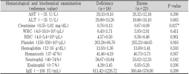 Table 7. Comparison of Hematological and Biochemical Examination between Deficiency and Excess Pattern in Asthma Patients