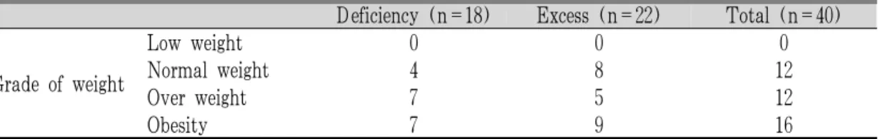Table 9. Degree of BMI Distribution between Deficiency and Excess Pattern Identification in Asthma Patients