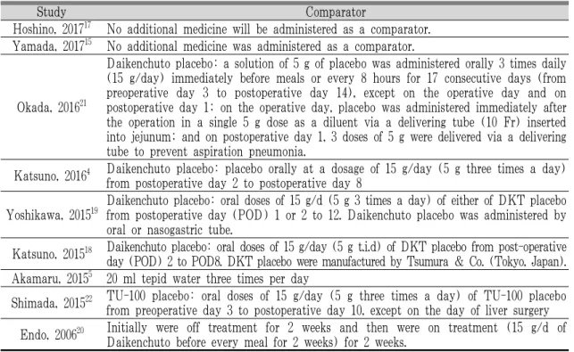 Table 4. Characteristics of Comparator in the Included Studies