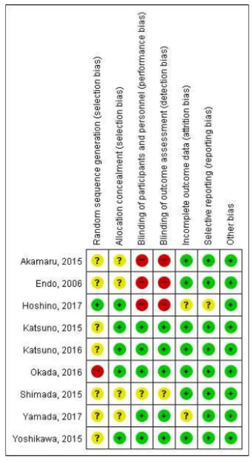 Fig. 3. Risk of bias summary. Ⅲ. 고 찰 실제 한의임상현장에서 암환자의 위장관 수술이 후 저하된 위장관 운동성을 개선하기 위해 대건중 탕을 다빈도로 사용한다