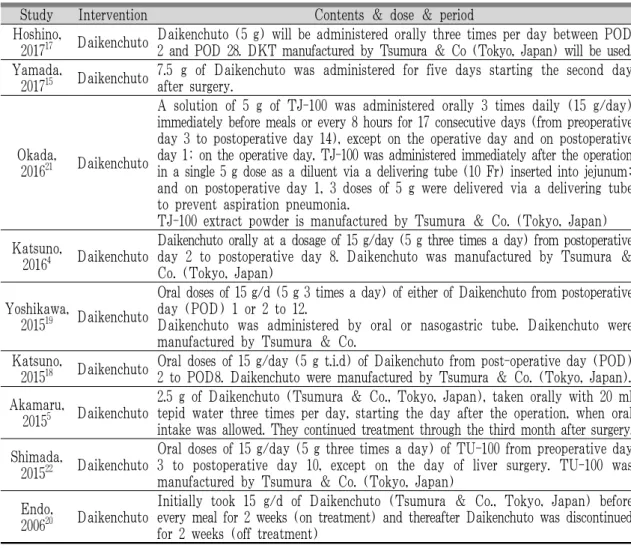 Table 3. The Characteristics of Intervention in the Included Studies