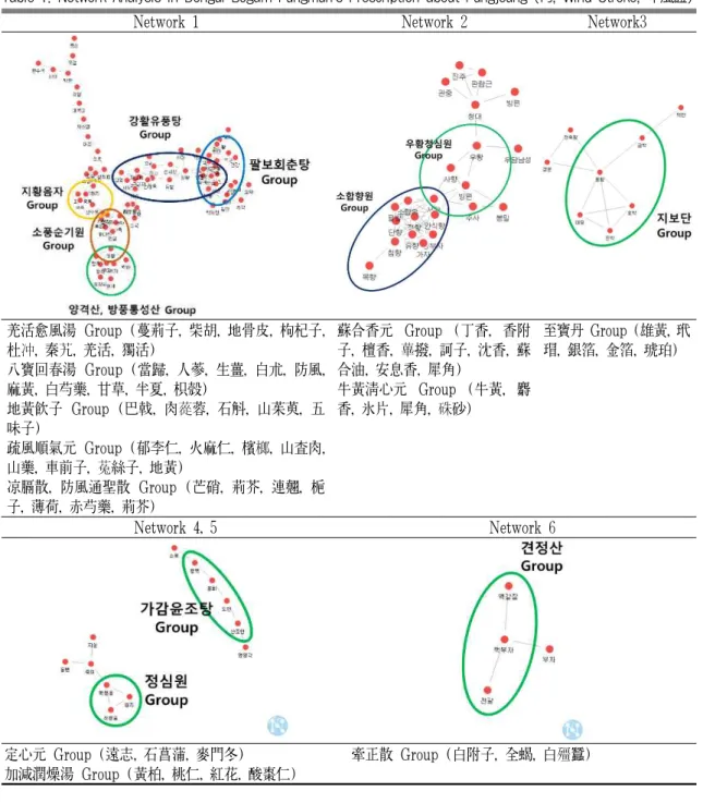 Table 7. Network Analysis in Dongui-Bogam Pungmun's Prescription about Pungjeung (PJ, Wind Stroke, 中風證)