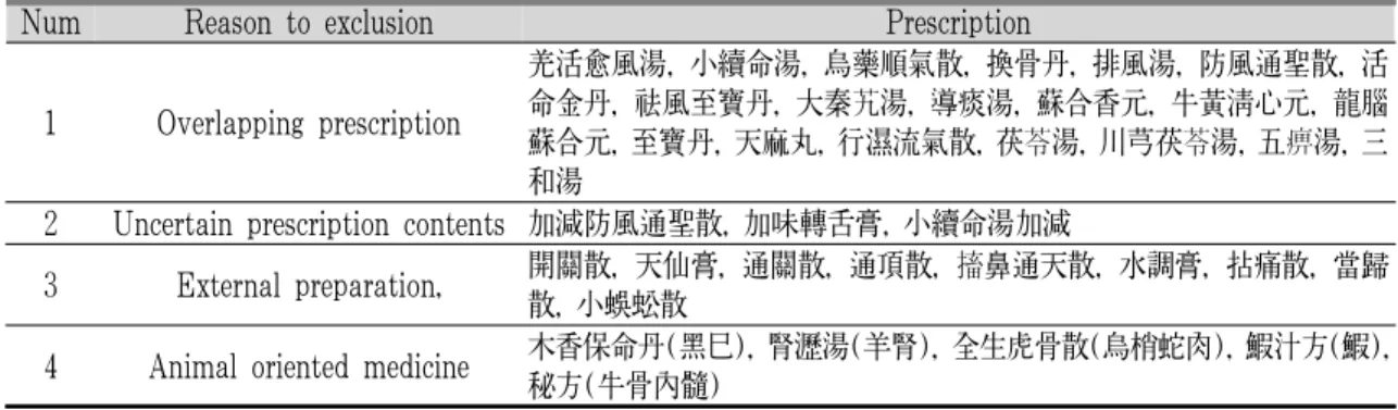 Table 1. Exclusive Prescription in Network Analysis of Dongui-Bogam Pungmun