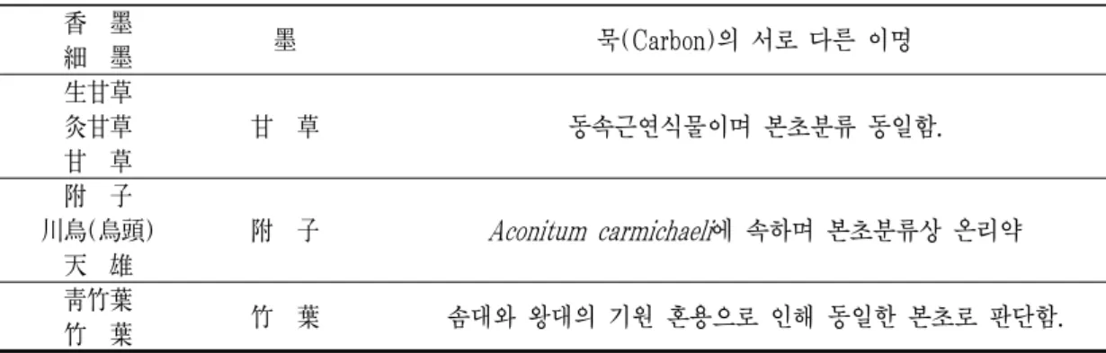 Table 3. List of Herb Using Network Analysis