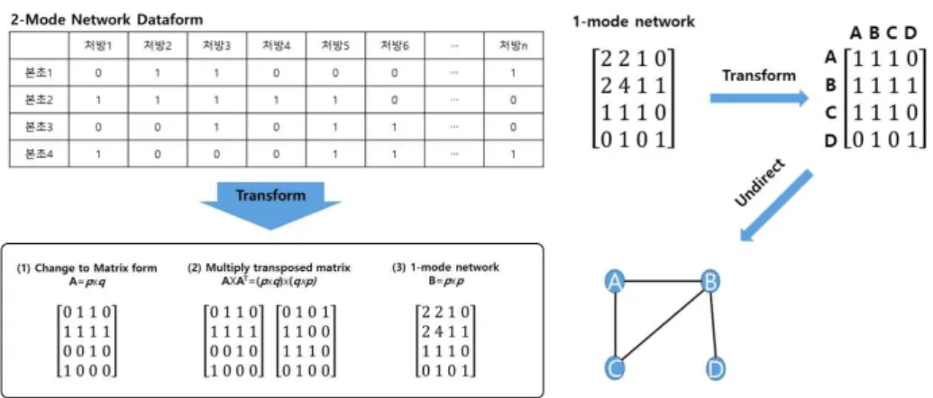 Fig. 3. Transform from 2-mode network to 1-mode network.