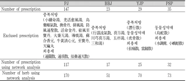 Table 5. Number of Prescription and Herb Using Network Analysis