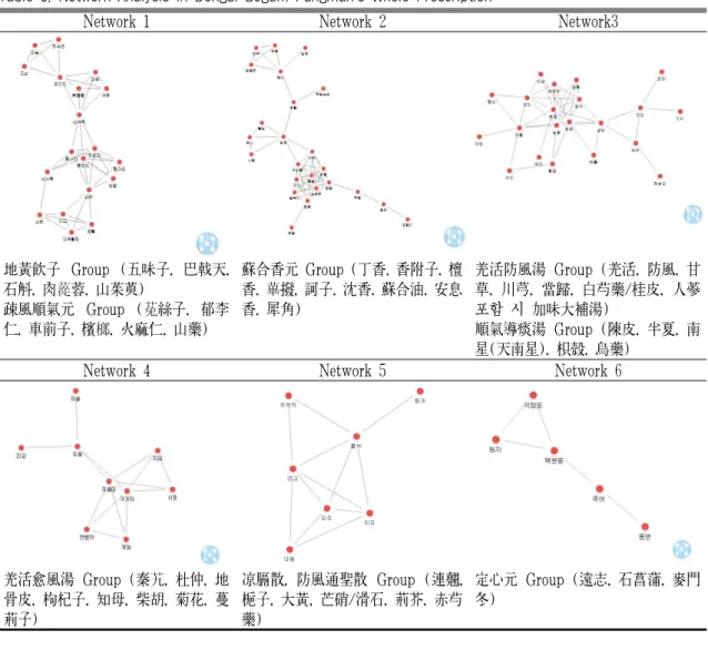 Table 6. Network Analysis in Dongui-Bogam Pungmun's Whole Prescription