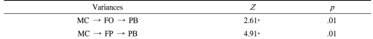 Figure 5-1, Figure 5-2, Table 6에서 볼 수 있 는 바와 같이, 부개방형 의사소통 모델에서 부부 갈등과 청소년문제행동 사이에 직접효과 뿐만 아니라 간접효과도 유효하게 나타남에 따라 부 개방형 의사소통의 매개효과를 검정한 결과, 부 부갈등과 청소년문제행동사이의 관계에서 부분 매개효과를 가지는 것으로 나타났다