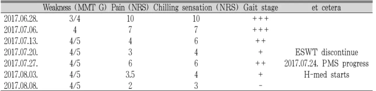 Fig. 3. Change of NRS parameters.