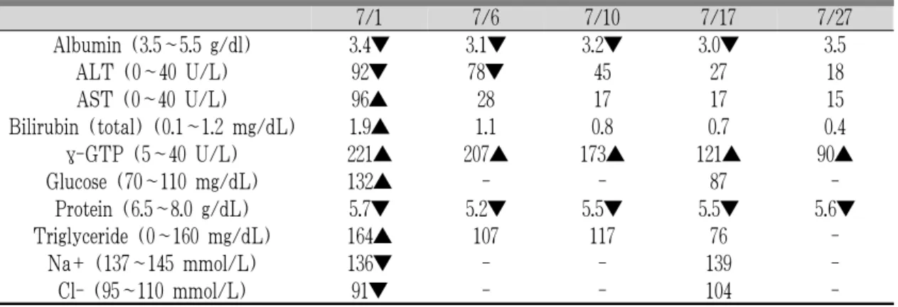 Table 5. Muscle Manual Test (MRC)