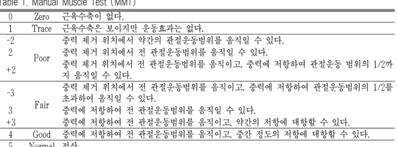 Table 1. Manual Muscle Test (MMT)