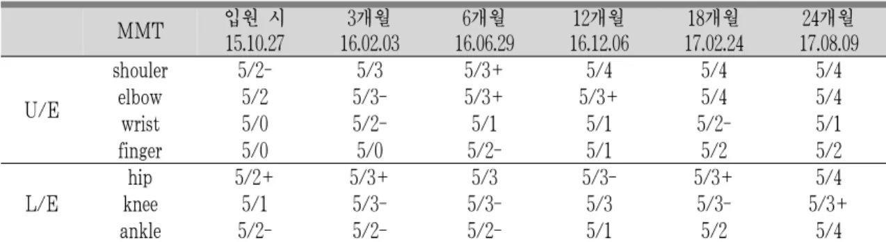 Fig. 3. MMT progress of upper extremity.