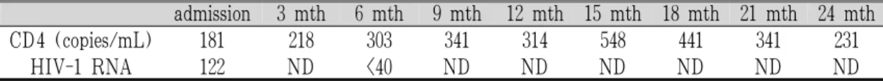 Table 5. Cell immune test &amp; HIV-1 RNA test of 24 months