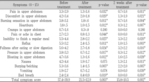 Table 4. The Change of Symptom Score of Nepean Dyspepsia Index-Korean Version