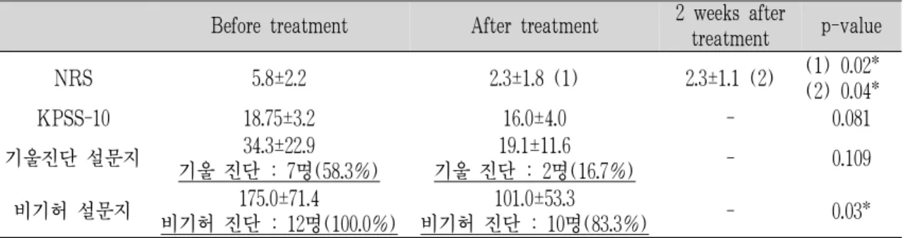 Table 6. The Changes of Score of Numerical Rating Scale, Korean Version of the Perceived Stress Scale, Qi Stagnation Questionnaire and Spleen Qi Deficiency Questionnaire