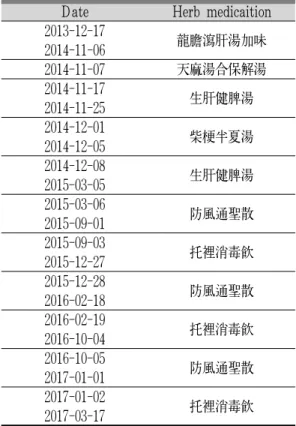 Table 1. Herb Medication Use Status by Period 