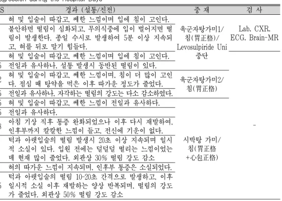Table 4. Progression during the Hospital Days 六君子湯加味로 변경 이후 소화상태는 다시 호전되었고, 약침과의 병행 치료를 통해 아랫입술과 턱의 떨림 증상에 상당한 호전을 보여 환 자는 약간의 불편감을 감수한다면 일상생활에 큰 문제가 없을 것 같다고 하였다