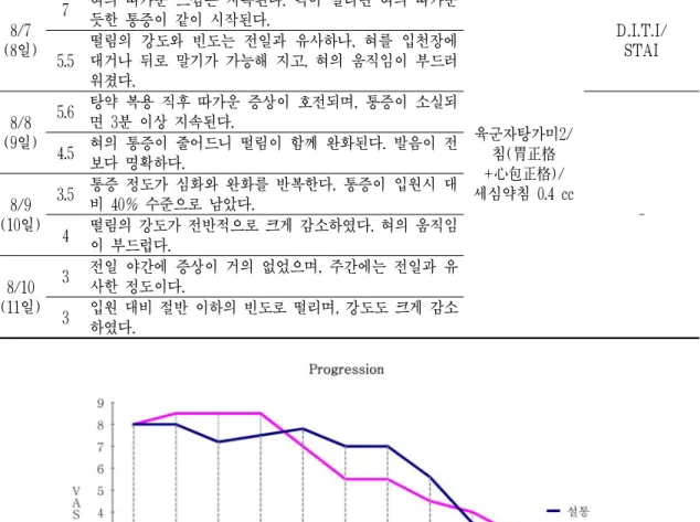 Fig. 4. Progression flow about VAS of burning sensation and jaw tremor.