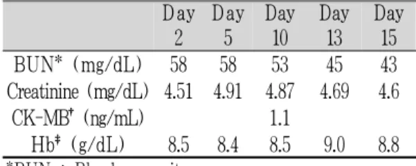 Table 1. Abnormal Laboratory Finding during Admission