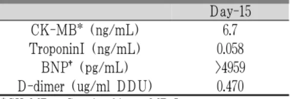 Table 2. Cardiac Marker 15 Days before Admission