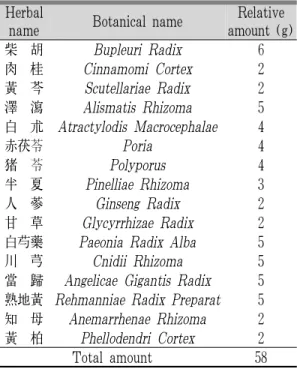 Table 3. Prescription of Gami-Siryung-tang (加味 柴笭湯)  2) 침 치료 : 직경 0.25 mm, 길이 30 mm 규격의  일회용 stainless steel 동방침구제작소 호침을  사용하여  양측  合谷(LI4),  太衝(LR3),  中脘 (CV12),  足三里(ST36),  豊隆(ST40),  三陰交 (SP6)에 침치료를 시행하였다