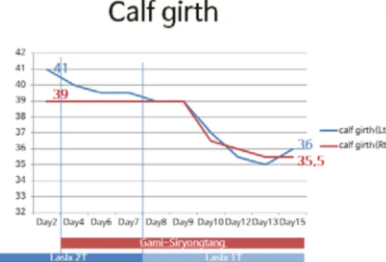 Fig. 2. Changes of the calf girth during admission.
