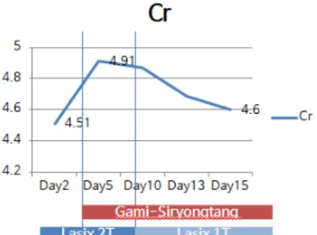 Fig. 4. Changes of the BUN/Cr. during admission.