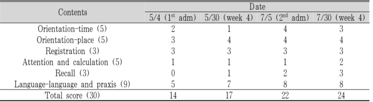 Table 2. MMSE-DS &amp; the Progress of MMSE-DS Score in Case 1