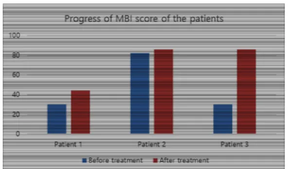 Fig. 4. Modified Barthel Index &amp; the progress of  MBI score of the patients.