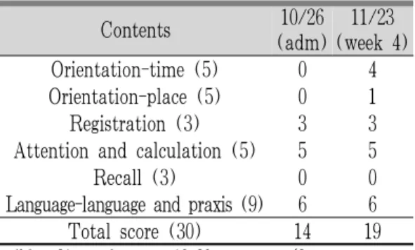 Table 3. MMSE-DS &amp; the Progress of MMSE-DS  Score of the Patient 2