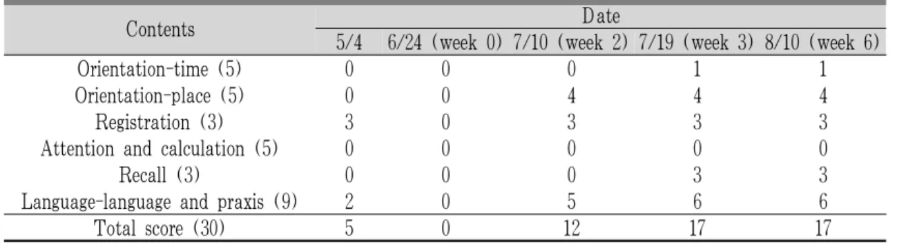 Table 4. MMSE-DS &amp; the Progress of MMSE-DS Score of the Patient 3